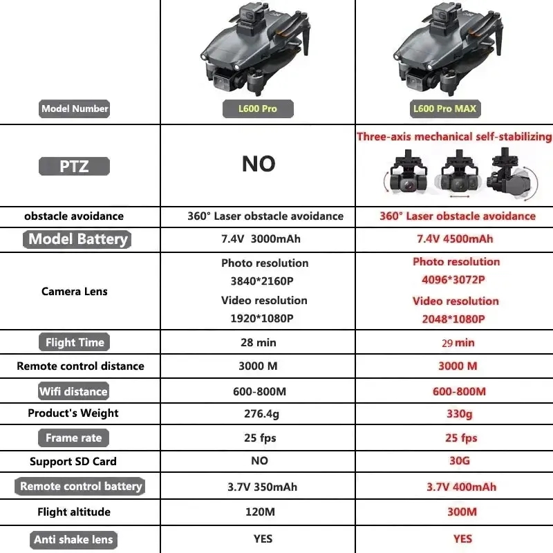 L600 PRO MAX GPS Drone Profess - đánh giá và giá Drone Racing Camera